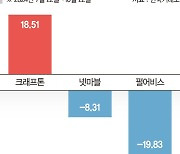 '깜짝실적 예고' 크래프톤만 신난 게임株