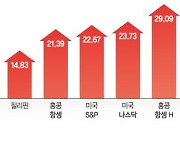 외국인 던져도 받는 개인·기관 태부족…'사면초가' 코스피