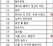 [차트-모바일]"역주행 '피크민 블룸' 안드로이드 무료 게임 1위 차지"