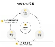 카카오, AI 리스크 관리 체계 구축…안전하고 윤리적인 서비스로