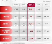 LG디스플레이, 3분기 영업손실 806억원…아이폰 효과에 적자폭↓