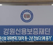 “강원신보 대위변제 706억 원…2년 전보다 5배 증가”