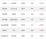 23일, 기관 거래소에서 KODEX 레버리지(+2.53%), SK하이닉스(+4.37%) 등 순매수