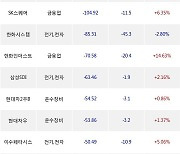 23일, 외국인 거래소에서 삼성전자(+2.43%), 기아(+0.54%) 등 순매도