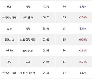 23일, 코스닥 기관 순매수상위에 기계·장비 업종 5종목