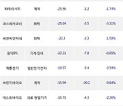 23일, 기관 코스닥에서 에이비엘바이오(-4.59%), 에스티팜(-3.31%) 등 순매도