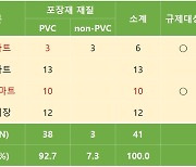 [단독]환경호르몬 배출해 금지된 PVC 포장재, 대형마트서 버젓이 사용