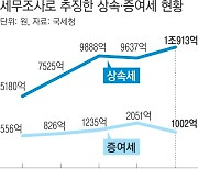 ‘성실납세’ 실종…세무조사로 추징된 상속·증여세 1조913억원