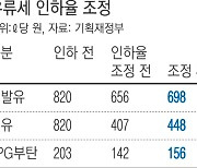 11월부터 유류세 인하 혜택 축소…휘발유 42원·경유 41원 오른다