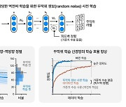 KAIST unveils AI technology that mimics learning by human brain