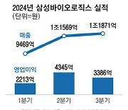 3분기 누적매출 3조원 넘어 삼바, 年 4조원 고지도 눈앞