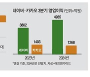 엇갈린 네카오 실적, 인공지능이 갈랐다