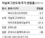 TI 매출 3분기째 줄었다 '아날로그 칩' 봄은 언제