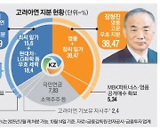 최윤범, 공개매수 끝 … 마지막 혈투 남았다