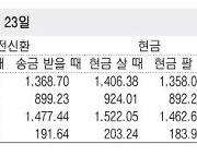 [표] 외국환율고시표