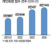 [단독] 부동산 영끌·빚투 … 청년개인회생 급증