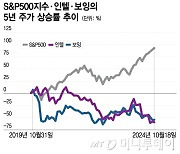 "보잉·인텔 몰락, 미국의 재앙 될 수 있다"-WSJ