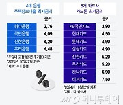 "이럴 거면 카드론 받지"…은행 주담대 옥죄기에 카드론 금리 '역전'