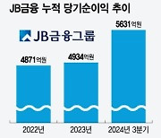 JB금융, 사상 최대 당기순이익 5631억원…"밸류업 충실히 이행"