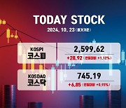 "셀코리아 끝?" 코스피, 외인·기관 5000억원 '샀다'… 1.1% 상승 마감