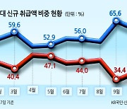 수도권 주담대 비중 60% 넘었다