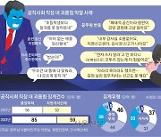 “초등생보다 못 알아듣네”… 공직사회도 직장 내 괴롭힘 만연