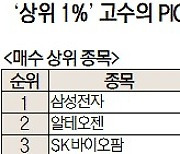 [주식 초고수는 지금] 삼성전자 바닥 찍고 반등하나···순매수 1위