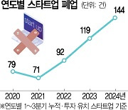 벼랑끝 스타트업···올 들어 144곳 폐업