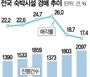 숙박시설 경매 66% 증가···관광업 침체에 매각률 뚝