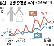 아기 울음소리 두달째 늘어…출산율 반등 시그널 켜졌다