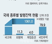 외국인 투자자, 주식 팔고 국채 쓸어담았다