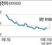 저가 매수 유입에 코스피 반등…삼전 반짝 ‘6만전자’