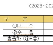 시멘트, 3분기까지 내수 출하 13%↓