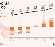 [그래픽] SK하이닉스 실적 추이