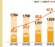 2050년 전남 인구 절반은 65세 이상 '고령자'