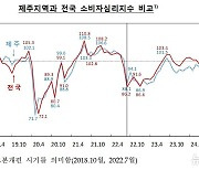 제주 소비자심리지수 3개월째 하락…전국 평균 크게 밑돌아