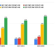 "소득·교육 수준 낮은 계층, 심뇌혈관 질환 위험 높아"