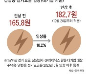 전기료 포퓰리즘… 또 산업용만 인상