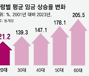 20대 채용 줄고 월급 꽁꽁… ‘富의 사다리’ 휘청거린다