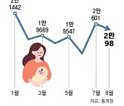 8월 출생아 5.9% 늘며 두달 연속 2만명대