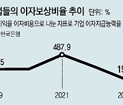 기업 실적 ‘최악’… 10곳중 4곳, 영업이익으로 이자도 못내