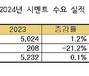 "IMF 이후 최악"...건설경기 침체에 시멘트 산업 '직격탄' 