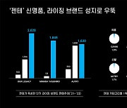 “2030 영리치 여기서 쇼핑하네”…젠테, 신명품 직소싱 강화