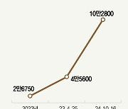 메리츠금융, 밸류업 훈풍 타고 주가 10만원 시대 활짝