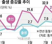 ‘엔데믹 베이비’ 효과… ‘출산율 0.7명의 늪’ 벗어날까