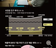 긴 구직에 지쳐, 정규직 문턱 높아… 청년들 “(할 수 없이) 쉬었음”[딥 인사이트]