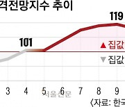 대출 옥죄기 통했나… 집값 전망치 9개월 만에 상승세 꺾였다