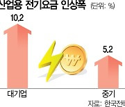 또 기업만···산업용 전기료 9.7% 올린다