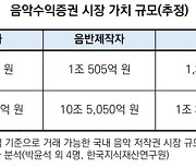 뮤직카우 “한국지식재산연구원, 음악증권 시장 15조 육박·10만 이상 고용창출 효과”