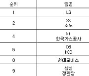 [프로농구 중간순위] 24일